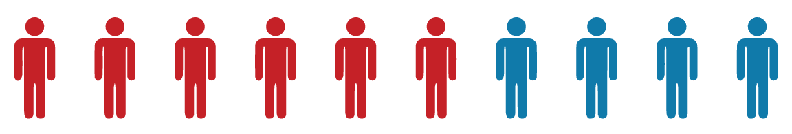 Graphic showing 6 red people and 4 blue people