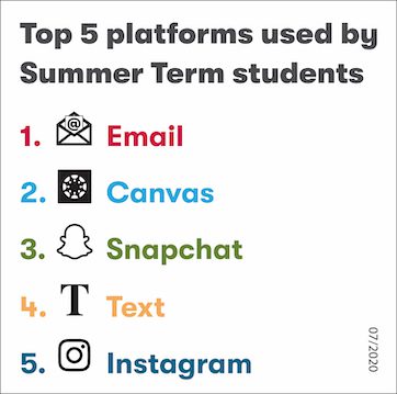 Top 5 list of platforms used