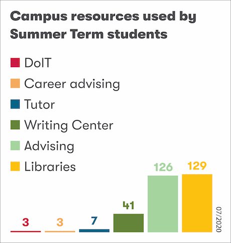 Bar chart showing campus resources used
