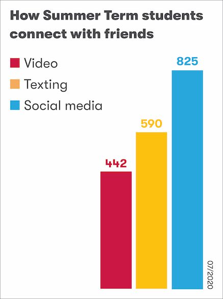 Bar graph showing how students connect with friends