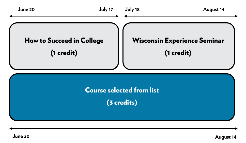 Graphic that shows the WESL timeline. During the span of June 20th through August 14th, students can select a course to take. From June 20th through July 17th, they can take How to Succeed in College, 1 credit, or from July 18th through August 14th they can take Wisconsin Experience Seminar, 1 credit.