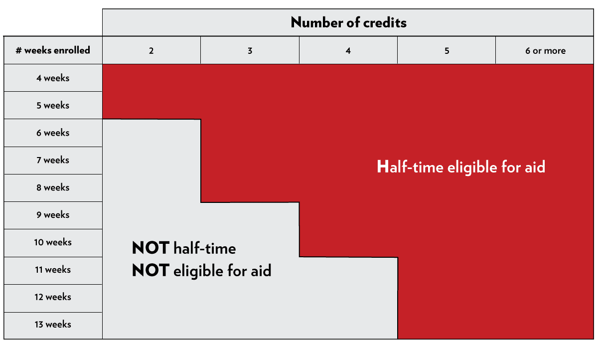 Chart that explains the number of weeks enrolled agains the number of credits required to qualify for the Housing Boost