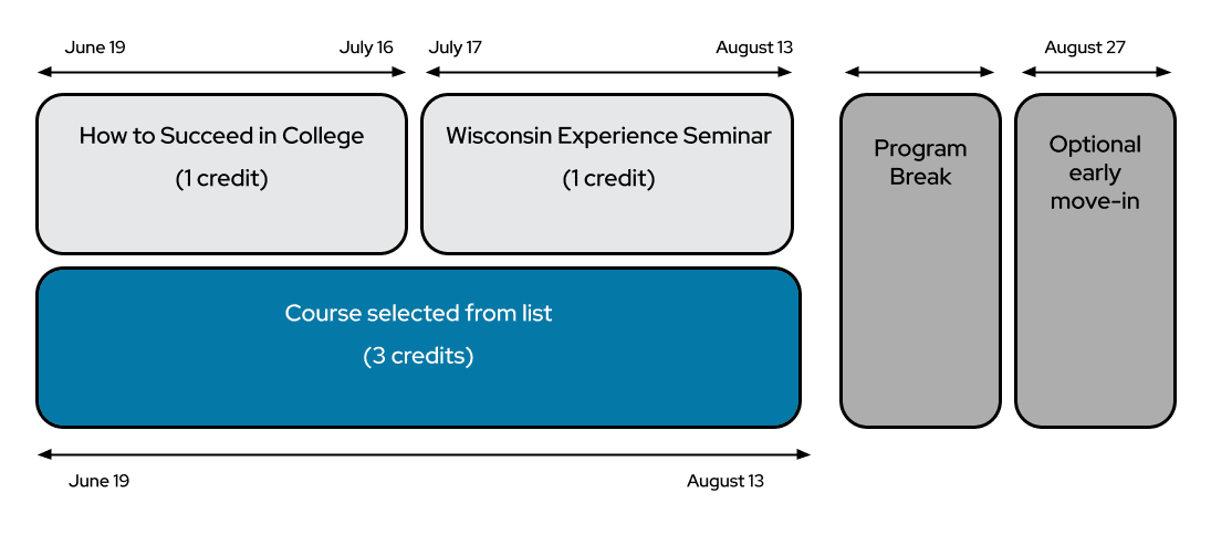 Graphic that shows the WESL timeline. During the span of June 19th through August 13th, students can select a course to take. From June 19th through July 16th, they can take How to Succeed in College, 1 credit, or from July 17th through August 13th they can take Wisconsin Experience Seminar, 1 credit. Early move-in occurs on August 27th.